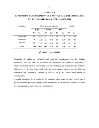32
TABLA Nº 3
EVALUACION DE CONOCIMIENTOS Y ACTITUDES SOBRE USO DEL AOE
EN ESTUDIANTES DE LA FCM UNASAM, 2014
Actitudes Nivel de conocimientos Total
Bajo Medio Alto
Nº % Nº % Nº % Nº %
Aceptación
Indiferencia
Rechazo
68
9
23
44,2
12,0
21,1
67
52
68
43,5
69,3
62,4
19
14
18
12,3
18,7
16,5
154
75
109
100
100
100
Total 100 29,6 187 55,3 51 15,1 338 100
2 = 40,84 p = 0,00001
Realizando el análisis de evaluación del nivel de conocimientos con las actitudes
observamos; que del 100% de estudiantes que manifiestan una actitud de aceptación, el
44,2%, tienen bajo nivel de conocimiento, de 75 estudiantes que demuestran una actitud de
indiferencia, 52 de ellos tienen nivel medio de conocimientos, mientras que del 100% de
estudiantes que manifiestan rechazo al método, el 62,4% tienen nivel medio de
conocimientos.
El análisis estadístico de la prueba del chi cuadrado, observamos un valor p<0,05, por lo
que se determina que estas variables están relacionadas, y esta relación es inversa, a mayor
nivel de aceptación, menor nivel de conocimientos.
 