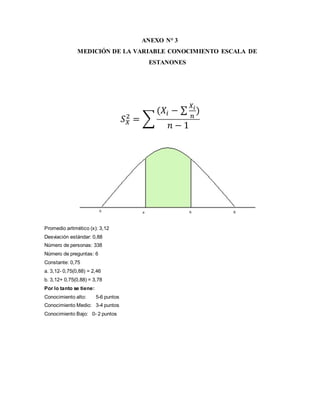 ANEXO N° 3
MEDICIÓN DE LA VARIABLE CONOCIMIENTO ESCALA DE
ESTANONES
𝑆 𝑋
2
= ∑
(𝑋𝑖 − ∑
𝑋𝑖
𝑛
)
𝑛 − 1
Promedio aritmético (x): 3,12
Desviación estándar: 0,88
Número de personas: 338
Número de preguntas: 6
Constante: 0,75
a. 3,12- 0,75(0,88) = 2,46
b. 3,12+ 0,75(0,88) = 3,78
Por lo tanto se tiene:
Conocimiento alto: 5-6 puntos
Conocimiento Medio: 3-4 puntos
Conocimiento Bajo: 0- 2 puntos
 