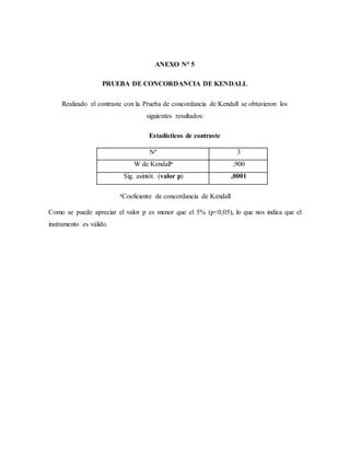 ANEXO N° 5
PRUEBA DE CONCORDANCIA DE KENDALL
Realizado el contraste con la Prueba de concordancia de Kendall se obtuvieron los
siguientes resultados:
Estadísticos de contraste
Nº 3
W de Kendalla ,900
Sig. asintòt. (valor p) ,0001
aCoeficiente de concordancia de Kendall
Como se puede apreciar el valor p es menor que el 5% (p<0,05), lo que nos indica que el
instrumento es válido.
 