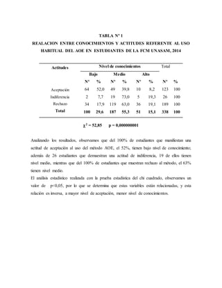 TABLA Nº 1
REALACION ENTRE CONOCIMIENTOS Y ACTITUDES REFERENTE AL USO
HABITUAL DEL AOE EN ESTUDIANTES DE LA FCM UNASAM, 2014
Actitudes
Aceptación
Indiferencia
Rechazo
Total
Nivel de conocimientos Total
Bajo Medio Alto
Nº
64
2
34
100
%
52,0
7,7
17,9
29,6
Nº
49
19
119
187
%
39,8
73,0
63,0
55,3
Nº
10
5
36
51
%
8,2
19,3
19,1
15,1
Nº
123
26
189
338
%
100
100
100
100
2 = 52,85 p = 0,000000001
Analizando los resultados, observamos que del 100% de estudiantes que manifiestan una
actitud de aceptación al uso del método AOE, el 52%, tienen bajo nivel de conocimiento;
además de 26 estudiantes que demuestran una actitud de indiferencia, 19 de ellos tienen
nivel medio, mientras que del 100% de estudiantes que muestran rechazo al método, el 63%
tienen nivel medio.
El análisis estadístico realizada con la prueba estadística del chi cuadrado, observamos un
valor de p<0,05, por lo que se determina que estas variables están relacionadas, y esta
relación es inversa, a mayor nivel de aceptación, menor nivel de conocimientos.
 
