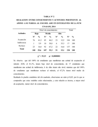 TABLA Nº 2
REALACION ENTRE CONOCIMIENTO Y ACTITUDES PERTINENTE AL
APOYO A SU PAREJA AL USO DEL AOE EN ESTUDIANTES DE LA FCM
UNASAM, 2014
Actitudes
Aceptación
Indiferencia
Rechazo
Total
Nivel de conocimientos Total
Bajo Medio Alto
Nº
76
1
23
100
%
41,3
5,9
16,8
29,6
Nº
85
10
92
187
%
46,2
58,8
67,2
55,3
Nº
23
6
22
51
%
12,5
35,3
16,0
15,1
Nº
184
17
137
338
%
100
100
100
100
2 = 35,23 p = 0,0000001
Se observa que del 100% de estudiantes que manifiestan una actitud de aceptación al
método AOE, el 41,3%, tienen bajo nivel de conocimiento, de 17 estudiantes que
manifiestan una actitud de indiferencia, 6 de ellos tienen alto nivel, mientras que del 100%
de estudiantes que manifiestan rechazo al método, el 67,2% tienen nivel medio de
conocimientos.
Realizada la prueba estadística del chi cuadrado, observamos un valor p<0,05, por lo que se
comprueba que estas variables están relacionadas, y esta relación es inversa, a mayor nivel
de aceptación, menor nivel de conocimientos.
 