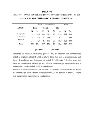 TABLA Nº 3
RELACION ENTRE CONOCIMIENTOS Y ACTITUDES EN RELACION AL USO
DEL AOE EN LOS ESTUDIANTES DE LA FCM UNASAM, 2014
Actitudes
Aceptación
Indiferencia
Rechazo
Nivel de conocimientos Total
Bajo Medio Alto
Nº
74
2
24
%
36,3
16,7
19,7
Nº
103
9
75
%
50,5
75,0
61,5
Nº
27
1
23
%
13,2
8,3
18,8
Nº
204
12
122
%
100
100
100
Total 100 29,6 187 55,3 51 15,1 338 100
2 = 15,94 p = 0,043
Analizando los resultados observamos; que del 100% de estudiantes que manifiestan una
actitud de aceptación al método AOE, el 36,3%, tienen bajo nivel de conocimiento, de igual
forma 12 estudiantes que demuestran una actitud de indiferencia, 9 de ellos tienen nivel
medio de conocimientos, mientras que del 100% de estudiantes que manifiestan rechazo al
método, el 61,5% tienen nivel medio de conocimientos.
Realizada la prueba estadística del chi cuadrado, se determino un valor p<0,05, por lo que
se determina que estas variables están relacionadas, y esta relación es inversa, a mayor
nivel de aceptación, menor nivel de conocimientos.
 
