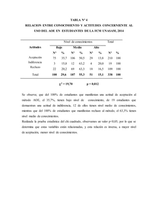 TABLA Nº 4
RELACION ENTRE CONOCIMIENTO Y ACTITUDES CONCERNIENTE AL
USO DEL AOE EN ESTUDIANTES DE LA FCM UNASAM, 2014
Actitudes
Aceptación
Indiferencia
Rechazo
Nivel de conocimientos Total
Bajo Medio Alto
Nº
75
3
22
%
35,7
15,8
20,2
Nº
106
12
69
%
50,5
63,2
63,3
Nº
29
4
18
%
13,8
20,0
16,5
Nº
210
19
109
%
100
100
100
Total 100 29,6 187 55,3 51 15,1 338 100
2 = 19,70 p = 0,012
Se observa; que del 100% de estudiantes que manifiestan una actitud de aceptación al
método AOE, el 35,7%, tienen bajo nivel de conocimiento, de 19 estudiantes que
demuestran una actitud de indiferencia, 12 de ellos tienen nivel medio de conocimientos,
mientras que del 100% de estudiantes que manifiestan rechazo al método, el 63,3% tienen
nivel medio de conocimientos.
Realizada la prueba estadística del chi cuadrado, observamos un valor p<0,05, por lo que se
determina que estas variables están relacionadas, y esta relación es inversa, a mayor nivel
de aceptación, menor nivel de conocimientos.
 