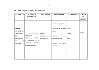 10
2.2. OPERACIONALIZACIÓN DE VARIABLES:
VARIABLES DEFINICIÓN
CONCEPTUAL
DIMENSIONES INDICADORES CATEGORÍAS ESCALA
DE
MEDICION
Variable
Independiente:
Conocimiento
del
anticonceptivo
oral de
emergencia.
Es un conjunto de
información
almacenada mediante
la experiencia o el
aprendizaje, o a través
de la introspección.
Método
anticonceptivo oral
de emergencia
-Conoce su concepto.
-Sabe en qué momento
utilizar.
-Conoce sus
contraindicaciones
-Conoce sus efectos
secundarios.
Alto
Medio
Bajo
Ordinal
 
