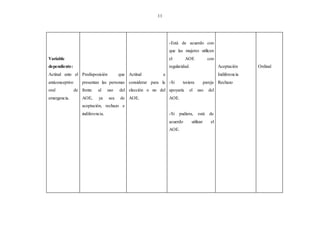 11
Variable
dependiente:
Actitud ante el
anticonceptivo
oral de
emergencia.
Predisposición que
presentan las personas
frente al uso del
AOE, ya sea de
aceptación, rechazo e
indiferencia.
Actitud a
considerar para la
elección o no del
AOE.
-Está de acuerdo con
que las mujeres utilicen
el AOE con
regularidad.
-Si tuviera pareja
apoyaría el uso del
AOE.
-Si pudiera, está de
acuerdo utilizar el
AOE.
Aceptación
Indiferencia
Rechazo
Ordinal
 