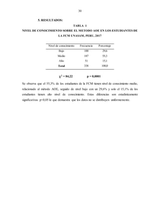 30
5. RESULTADOS:
TABLA 1
NIVEL DE CONOCIMIENTO SOBRE EL METODO AOE EN LOS ESTUDIANTES DE
LA FCM UNASAM, PERU, 2017
Nivel de conocimiento Frecuencia Porcentaje
Bajo
Medio
Alto
100
187
51
29,6
55,3
15,1
Total 338 100,0
2 = 84,22 p = 0,0001
Se observa que el 55,3% de los estudiantes de la FCM tienen nivel de conocimiento medio,
relacionado al método AOE, seguido de nivel bajo con un 29,6% y solo el 15,1% de los
estudiantes tienen alto nivel de conocimiento. Estas diferencias son estadísticamente
significativas p<0,05 lo que demuestra que los datos no se distribuyen uniformemente.
 