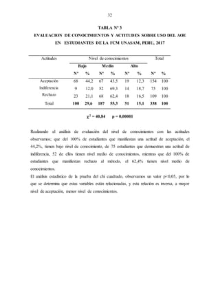 32
TABLA Nº 3
EVALUACION DE CONOCIMIENTOS Y ACTITUDES SOBRE USO DEL AOE
EN ESTUDIANTES DE LA FCM UNASAM, PERU, 2017
Actitudes Nivel de conocimientos Total
Bajo Medio Alto
Nº % Nº % Nº % Nº %
Aceptación
Indiferencia
Rechazo
68
9
23
44,2
12,0
21,1
67
52
68
43,5
69,3
62,4
19
14
18
12,3
18,7
16,5
154
75
109
100
100
100
Total 100 29,6 187 55,3 51 15,1 338 100
2 = 40,84 p = 0,00001
Realizando el análisis de evaluación del nivel de conocimientos con las actitudes
observamos; que del 100% de estudiantes que manifiestan una actitud de aceptación, el
44,2%, tienen bajo nivel de conocimiento, de 75 estudiantes que demuestran una actitud de
indiferencia, 52 de ellos tienen nivel medio de conocimientos, mientras que del 100% de
estudiantes que manifiestan rechazo al método, el 62,4% tienen nivel medio de
conocimientos.
El análisis estadístico de la prueba del chi cuadrado, observamos un valor p<0,05, por lo
que se determina que estas variables están relacionadas, y esta relación es inversa, a mayor
nivel de aceptación, menor nivel de conocimientos.
 