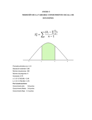 ANEXO 3
MEDICIÓN DE LA VARIABLE CONOCIMIENTO ESCALA DE
ESTANONES
𝑆 𝑋
2
= ∑
(𝑋𝑖 − ∑
𝑋𝑖
𝑛
)
𝑛 − 1
Promedio aritmético (x): 3,12
Desviación estándar: 0,88
Número de personas: 338
Número de preguntas: 6
Constante: 0,75
a. 3,12- 0,75(0,88) = 2,46
b. 3,12+ 0,75(0,88) = 3,78
Por lo tanto se tiene:
Conocimiento alto: 5-6 puntos
Conocimiento Medio: 3-4 puntos
Conocimiento Bajo: 0- 2 puntos
 