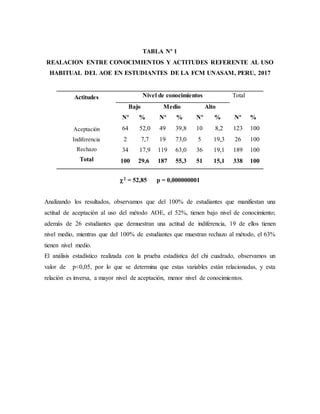 TABLA Nº 1
REALACION ENTRE CONOCIMIENTOS Y ACTITUDES REFERENTE AL USO
HABITUAL DEL AOE EN ESTUDIANTES DE LA FCM UNASAM, PERU, 2017
Actitudes
Aceptación
Indiferencia
Rechazo
Total
Nivel de conocimientos Total
Bajo Medio Alto
Nº
64
2
34
100
%
52,0
7,7
17,9
29,6
Nº
49
19
119
187
%
39,8
73,0
63,0
55,3
Nº
10
5
36
51
%
8,2
19,3
19,1
15,1
Nº
123
26
189
338
%
100
100
100
100
2 = 52,85 p = 0,000000001
Analizando los resultados, observamos que del 100% de estudiantes que manifiestan una
actitud de aceptación al uso del método AOE, el 52%, tienen bajo nivel de conocimiento;
además de 26 estudiantes que demuestran una actitud de indiferencia, 19 de ellos tienen
nivel medio, mientras que del 100% de estudiantes que muestran rechazo al método, el 63%
tienen nivel medio.
El análisis estadístico realizada con la prueba estadística del chi cuadrado, observamos un
valor de p<0,05, por lo que se determina que estas variables están relacionadas, y esta
relación es inversa, a mayor nivel de aceptación, menor nivel de conocimientos.
 