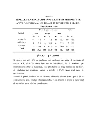 TABLA 2
REALACION ENTRE CONOCIMIENTO Y ACTITUDES PERTINENTE AL
APOYO A SU PAREJA AL USO DEL AOE EN ESTUDIANTES DE LA FCM
UNASAM, PERU, 2017
Actitudes
Aceptación
Indiferencia
Rechazo
Total
Nivel de conocimientos Total
Bajo Medio Alto
Nº
76
1
23
100
%
41,3
5,9
16,8
29,6
Nº
85
10
92
187
%
46,2
58,8
67,2
55,3
Nº
23
6
22
51
%
12,5
35,3
16,0
15,1
Nº
184
17
137
338
%
100
100
100
100
2 = 35,23 p = 0,0000001
Se observa que del 100% de estudiantes que manifiestan una actitud de aceptación al
método AOE, el 41,3%, tienen bajo nivel de conocimiento, de 17 estudiantes que
manifiestan una actitud de indiferencia, 6 de ellos tienen alto nivel, mientras que del 100%
de estudiantes que manifiestan rechazo al método, el 67,2% tienen nivel medio de
conocimientos.
Realizada la prueba estadística del chi cuadrado, observamos un valor p<0,05, por lo que se
comprueba que estas variables están relacionadas, y esta relación es inversa, a mayor nivel
de aceptación, menor nivel de conocimientos.
 