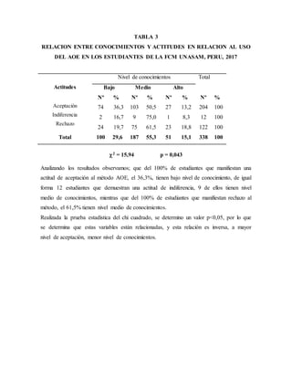 TABLA 3
RELACION ENTRE CONOCIMIENTOS Y ACTITUDES EN RELACION AL USO
DEL AOE EN LOS ESTUDIANTES DE LA FCM UNASAM, PERU, 2017
Actitudes
Aceptación
Indiferencia
Rechazo
Nivel de conocimientos Total
Bajo Medio Alto
Nº
74
2
24
%
36,3
16,7
19,7
Nº
103
9
75
%
50,5
75,0
61,5
Nº
27
1
23
%
13,2
8,3
18,8
Nº
204
12
122
%
100
100
100
Total 100 29,6 187 55,3 51 15,1 338 100
2 = 15,94 p = 0,043
Analizando los resultados observamos; que del 100% de estudiantes que manifiestan una
actitud de aceptación al método AOE, el 36,3%, tienen bajo nivel de conocimiento, de igual
forma 12 estudiantes que demuestran una actitud de indiferencia, 9 de ellos tienen nivel
medio de conocimientos, mientras que del 100% de estudiantes que manifiestan rechazo al
método, el 61,5% tienen nivel medio de conocimientos.
Realizada la prueba estadística del chi cuadrado, se determino un valor p<0,05, por lo que
se determina que estas variables están relacionadas, y esta relación es inversa, a mayor
nivel de aceptación, menor nivel de conocimientos.
 
