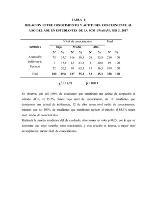 TABLA 4
RELACION ENTRE CONOCIMIENTO Y ACTITUDES CONCERNIENTE AL
USO DEL AOE EN ESTUDIANTES DE LA FCM UNASAM, PERU, 2017
Actitudes
Aceptación
Indiferencia
Rechazo
Nivel de conocimientos Total
Bajo Medio Alto
Nº
75
3
22
%
35,7
15,8
20,2
Nº
106
12
69
%
50,5
63,2
63,3
Nº
29
4
18
%
13,8
20,0
16,5
Nº
210
19
109
%
100
100
100
Total 100 29,6 187 55,3 51 15,1 338 100
2 = 19,70 p = 0,012
Se observa; que del 100% de estudiantes que manifiestan una actitud de aceptación al
método AOE, el 35,7%, tienen bajo nivel de conocimiento, de 19 estudiantes que
demuestran una actitud de indiferencia, 12 de ellos tienen nivel medio de conocimientos,
mientras que del 100% de estudiantes que manifiestan rechazo al método, el 63,3% tienen
nivel medio de conocimientos.
Realizada la prueba estadística del chi cuadrado, observamos un valor p<0,05, por lo que se
determina que estas variables están relacionadas, y esta relación es inversa, a mayor nivel
de aceptación, menor nivel de conocimientos.
 