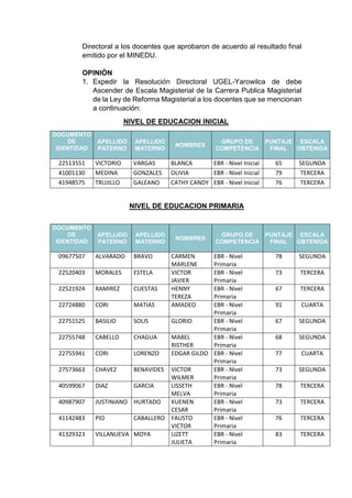 Directoral a los docentes que aprobaron de acuerdo al resultado final
emitido por el MINEDU.
OPINIÓN
1. Expedir la Resolución Directoral UGEL-Yarowilca de debe
Ascender de Escala Magisterial de la Carrera Publica Magisterial
de la Ley de Reforma Magisterial a los docentes que se mencionan
a continuación:
NIVEL DE EDUCACION INICIAL
DOCUMENTO
DE
IDENTIDAD
APELLIDO
PATERNO
APELLIDO
MATERNO
NOMBRES
GRUPO DE
COMPETENCIA
PUNTAJE
FINAL
ESCALA
OBTENIDA
22513551 VICTORIO VARGAS BLANCA EBR - Nivel Inicial 65 SEGUNDA
41001130 MEDINA GONZALES OLIVIA EBR - Nivel Inicial 79 TERCERA
41948575 TRUJILLO GALEANO CATHY CANDY EBR - Nivel Inicial 76 TERCERA
NIVEL DE EDUCACION PRIMARIA
DOCUMENTO
DE
IDENTIDAD
APELLIDO
PATERNO
APELLIDO
MATERNO
NOMBRES
GRUPO DE
COMPETENCIA
PUNTAJE
FINAL
ESCALA
OBTENIDA
09677507 ALVARADO BRAVO CARMEN
MARLENE
EBR - Nivel
Primaria
78 SEGUNDA
22520403 MORALES ESTELA VICTOR
JAVIER
EBR - Nivel
Primaria
73 TERCERA
22521924 RAMIREZ CUESTAS HENNY
TEREZA
EBR - Nivel
Primaria
67 TERCERA
22724880 CORI MATIAS AMADEO EBR - Nivel
Primaria
91 CUARTA
22751525 BASILIO SOLIS GLORIO EBR - Nivel
Primaria
67 SEGUNDA
22755748 CABELLO CHAGUA MABEL
RISTHER
EBR - Nivel
Primaria
68 SEGUNDA
22755941 CORI LORENZO EDGAR GILDO EBR - Nivel
Primaria
77 CUARTA
27573663 CHAVEZ BENAVIDES VICTOR
WILMER
EBR - Nivel
Primaria
73 SEGUNDA
40599067 DIAZ GARCIA LISSETH
MELVA
EBR - Nivel
Primaria
78 TERCERA
40987907 JUSTINIANO HURTADO KUENEN
CESAR
EBR - Nivel
Primaria
73 TERCERA
41142483 PIO CABALLERO FAUSTO
VICTOR
EBR - Nivel
Primaria
76 TERCERA
41329323 VILLANUEVA MOYA LIZETT
JULIETA
EBR - Nivel
Primaria
83 TERCERA
 