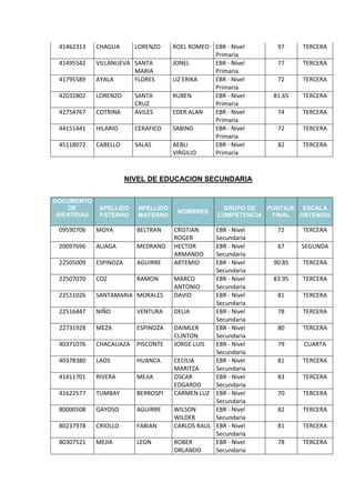 41462313 CHAGUA LORENZO ROEL ROMEO EBR - Nivel
Primaria
97 TERCERA
41495542 VILLANUEVA SANTA
MARIA
JONEL EBR - Nivel
Primaria
77 TERCERA
41795589 AYALA FLORES LIZ ERIKA EBR - Nivel
Primaria
72 TERCERA
42032802 LORENZO SANTA
CRUZ
RUBEN EBR - Nivel
Primaria
81.65 TERCERA
42754767 COTRINA AVILES EDER ALAN EBR - Nivel
Primaria
74 TERCERA
44151441 HILARIO CERAFICO SABINO EBR - Nivel
Primaria
72 TERCERA
45118072 CABELLO SALAS AEBLI
VIRGILIO
EBR - Nivel
Primaria
82 TERCERA
NIVEL DE EDUCACION SECUNDARIA
DOCUMENTO
DE
IDENTIDAD
APELLIDO
PATERNO
APELLIDO
MATERNO
NOMBRES
GRUPO DE
COMPETENCIA
PUNTAJE
FINAL
ESCALA
OBTENIDA
09590706 MOYA BELTRAN CRISTIAN
ROGER
EBR - Nivel
Secundaria
72 TERCERA
20097696 ALIAGA MEDRANO HECTOR
ARMANDO
EBR - Nivel
Secundaria
67 SEGUNDA
22505009 ESPINOZA AGUIRRE ARTEMIO EBR - Nivel
Secundaria
90.85 TERCERA
22507070 COZ RAMON MARCO
ANTONIO
EBR - Nivel
Secundaria
83.95 TERCERA
22511026 SANTAMARIA MORALES DAVID EBR - Nivel
Secundaria
81 TERCERA
22516447 NIÑO VENTURA DELIA EBR - Nivel
Secundaria
78 TERCERA
22731928 MEZA ESPINOZA DAIMLER
CLINTON
EBR - Nivel
Secundaria
80 TERCERA
40371076 CHACALIAZA PISCONTE JORGE LUIS EBR - Nivel
Secundaria
79 CUARTA
40378380 LAOS HUANCA CECILIA
MARITZA
EBR - Nivel
Secundaria
81 TERCERA
41411701 RIVERA MEJIA OSCAR
EDGARDO
EBR - Nivel
Secundaria
83 TERCERA
41622577 TUMBAY BERROSPI CARMEN LUZ EBR - Nivel
Secundaria
70 TERCERA
80000508 GAYOSO AGUIRRE WILSON
WILDER
EBR - Nivel
Secundaria
82 TERCERA
80237978 CRIOLLO FABIAN CARLOS RAUL EBR - Nivel
Secundaria
81 TERCERA
80307521 MEJIA LEON ROBER
ORLANDO
EBR - Nivel
Secundaria
78 TERCERA
 