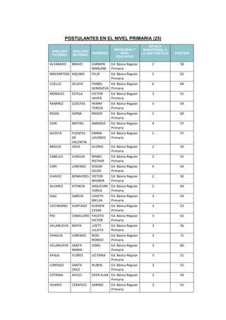 POSTULANTES EN EL NIVEL PRIMARIA (25)
APELLIDO
PATERNO
APELLIDO
MATERNO
NOMBRES
MODALIDAD Y
NIVEL
EDUCATIVO
ESCALA
MAGISTERIAL A
LA QUE POSTULA PUNTAJE
ALVARADO BRAVO CARMEN
MARLENE
Ed. Básica Regular
Primaria
2 58
MALPARTIDA AQUINO FELIX Ed. Básica Regular
Primaria
5 62
CUELLO ZELAYA YSABEL
GENOVEVA
Ed. Básica Regular
Primaria
6 64
MORALES ESTELA VICTOR
JAVIER
Ed. Básica Regular
Primaria
3 55
RAMIREZ CUESTAS HENNY
TEREZA
Ed. Básica Regular
Primaria
3 54
ROJAS SERNA ROGER Ed. Básica Regular
Primaria
5 60
CORI MATIAS AMADEO Ed. Básica Regular
Primaria
4 57
ACOSTA FUENTES
DE
VALENTIN
EMMA
LOURDES
Ed. Básica Regular
Primaria
5 57
BASILIO SOLIS GLORIO Ed. Básica Regular
Primaria
2 50
CABELLO CHAGUA MABEL
RISTHER
Ed. Básica Regular
Primaria
2 55
CORI LORENZO EDGAR
GILDO
Ed. Básica Regular
Primaria
4 54
CHAVEZ BENAVIDES VICTOR
WILMER
Ed. Básica Regular
Primaria
2 56
ALVAREZ ATENCIA JAQUELINE
YORCA
Ed. Básica Regular
Primaria
5 64
DIAZ GARCIA LISSETH
MELVA
Ed. Básica Regular
Primaria
3 54
JUSTINIANO HURTADO KUENEN
CESAR
Ed. Básica Regular
Primaria
3 53
PIO CABALLERO FAUSTO
VICTOR
Ed. Básica Regular
Primaria
3 62
VILLANUEVA MOYA LIZETT
JULIETA
Ed. Básica Regular
Primaria
3 56
CHAGUA LORENZO ROEL
ROMEO
Ed. Básica Regular
Primaria
3 71
VILLANUEVA SANTA
MARIA
JONEL Ed. Básica Regular
Primaria
3 60
AYALA FLORES LIZ ERIKA Ed. Básica Regular
Primaria
3 51
LORENZO SANTA
CRUZ
RUBEN Ed. Básica Regular
Primaria
3 55
COTRINA AVILES EDER ALAN Ed. Básica Regular
Primaria
3 59
HILARIO CERAFICO SABINO Ed. Básica Regular
Primaria
3 55
 