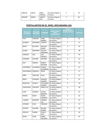 CABELLO SALAS AEBLI
VIRGILIO
Ed. Básica Regular
Primaria
3 54
ARAGON BORJA YANETH
EDA
Ed. Básica Regular
Primaria
5 66
POSTULANTES EN EL NIVEL SECUNDARIA (20)
APELLIDO
PATERNO
APELLIDO
MATERNO
NOMBRES
MODALIDAD Y
NIVEL
EDUCATIVO
ESCALA
MAGISTERIAL A
LA QUE POSTULA
PUNTAJE
PAYE CONDORI JAIME
ANDRES
Ed. Básica Regular
Secundaria
4 61
SALAZAR MEDRANO LEONCIO Ed. Básica Regular
Secundaria
3 51
MOYA BELTRAN CRISTIAN
ROGER
Ed. Básica Regular
Secundaria
3 59
ALIAGA MEDRANO HECTOR
ARMANDO
Ed. Básica Regular
Secundaria
2 48
VASQUEZ COZ LUIS
ENRIQUE
Ed. Básica Regular
Secundaria
4 63
ESPINOZA AGUIRRE ARTEMIO Ed. Básica Regular
Secundaria
3 52
COZ RAMON MARCO
ANTONIO
Ed. Básica Regular
Secundaria
3 55
CASTAÑEDA ALVARADO JOHNNY
ALEJANDRO
Ed. Básica Regular
Secundaria
3 51
SANTAMARIA MORALES DAVID Ed. Básica Regular
Secundaria
3 57
NIÑO VENTURA DELIA Ed. Básica Regular
Secundaria
3 57
MEZA ESPINOZA DAIMLER
CLINTON
Ed. Básica Regular
Secundaria
3 67
MONTOYA HUERTA VICITACION
OLIMPIO
Ed. Básica Regular
Secundaria
4 62
CHACALIAZA PISCONTE JORGE LUIS Ed. Básica Regular
Secundaria
4 58
LAOS HUANCA CECILIA
MARITZA
Ed. Básica Regular
Secundaria
3 61
RIVERA MEJIA OSCAR
EDGARDO
Ed. Básica Regular
Secundaria
3 62
TUMBAY BERROSPI CARMEN
LUZ
Ed. Básica Regular
Secundaria
3 54
ESTEBAN CRUZ FRANKLIN Ed. Básica Regular
Secundaria
3 57
GAYOSO AGUIRRE WILSON
WILDER
Ed. Básica Regular
Secundaria
3 58
CRIOLLO FABIAN CARLOS
RAUL
Ed. Básica Regular
Secundaria
3 56
MEJIA LEON ROBER
ORLANDO
Ed. Básica Regular
Secundaria
3 62
 