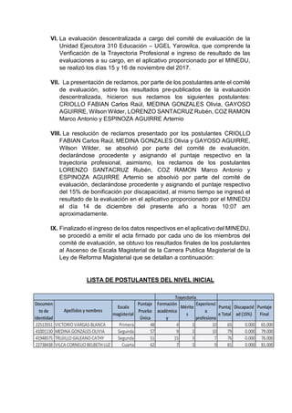 Documen
to de
identidad
Apellidos y nombres
Escala
magisterial
Puntaje
Prueba
Única
Formación
académica
y
Mérito
s
Experienci
a
profesiona
Puntaj
e Total
Discapacid
ad (15%)
Puntaje
Final
22513551 VICTORIO VARGAS BLANCA Primera 48 4 3 10 65 0.000 65.000
41001130 MEDINA GONZALES OLIVIA Segunda 57 9 3 10 79 0.000 79.000
41948575 TRUJILLO GALEANO CATHY Segunda 51 15 3 7 76 0.000 76.000
22738438 VILCA CORNELIO BELBETHLUZ Cuarta 62 7 3 9 81 0.000 81.000
Trayectoria
VI. La evaluación descentralizada a cargo del comité de evaluación de la
Unidad Ejecutora 310 Educación – UGEL Yarowilca, que comprende la
Verificación de la Trayectoria Profesional e ingreso de resultado de las
evaluaciones a su cargo, en el aplicativo proporcionado por el MINEDU,
se realizó los días 15 y 16 de noviembre del 2017.
VII. La presentación de reclamos, por parte de los postulantes ante el comité
de evaluación, sobre los resultados pre-publicados de la evaluación
descentralizada, hicieron sus reclamos los siguientes postulantes:
CRIOLLO FABIAN Carlos Raúl, MEDINA GONZALES Olivia, GAYOSO
AGUIRRE, Wilson Wilder, LORENZO SANTACRUZ Rubén, COZ RAMON
Marco Antonio y ESPINOZA AGUIRRE Artemio
VIII. La resolución de reclamos presentado por los postulantes CRIOLLO
FABIAN Carlos Raúl, MEDINA GONZALES Olivia y GAYOSO AGUIRRE,
Wilson Wilder, se absolvió por parte del comité de evaluación,
declarándose procedente y asignando el puntaje respectivo en la
trayectoria profesional, asimismo, los reclamos de los postulantes
LORENZO SANTACRUZ Rubén, COZ RAMON Marco Antonio y
ESPINOZA AGUIRRE Artemio se absolvió por parte del comité de
evaluación, declarándose procedente y asignando el puntaje respectivo
del 15% de bonificación por discapacidad, al mismo tiempo se ingresó el
resultado de la evaluación en el aplicativo proporcionado por el MINEDU
el día 14 de diciembre del presente año a horas 10:07 am
aproximadamente.
IX. Finalizado el ingreso de los datos respectivos en el aplicativo del MINEDU,
se procedió a emitir el acta firmado por cada uno de los miembros del
comité de evaluación, se obtuvo los resultados finales de los postulantes
al Ascenso de Escala Magisterial de la Carrera Publica Magisterial de la
Ley de Reforma Magisterial que se detallan a continuación:
LISTA DE POSTULANTES DEL NIVEL INICIAL
 