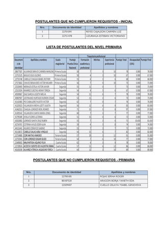 Document
ode
identidad
Escala
magisterial
Puntaje
PruebaÚnica
Nacional
Formación
académicay
profesional
Méritos Experiencia
profesional
PuntajeTotal Discapacidad
(15%)
PuntajeFinal
09677507 PrimeraEscala 58 7 3 10 78 0.000 78.000
22751525 PrimeraEscala 50 4 3 10 67 0.000 67.000
22755748 PrimeraEscala 55 4 3 6 68 0.000 68.000
27573663 PrimeraEscala 56 7 0 10 73 0.000 73.000
22520403 Segunda 55 11 0 7 73 0.000 73.000
22521924 Segunda 54 4 3 6 67 0.000 67.000
40599067 Segunda 54 11 6 7 78 0.000 78.000
40987907 Segunda 53 11 3 6 73 0.000 73.000
41142483 Segunda 62 7 0 7 76 0.000 76.000
41329323 Segunda 56 12 6 9 83 0.000 83.000
41462313 Segunda 71 15 3 8 97 0.000 97.000
41495542 Segunda 60 7 3 7 77 0.000 77.000
41795589 Segunda 51 15 0 6 72 0.000 72.000
42032802 Segunda 55 7 3 6 71 10.650 81.650
42754767 Segunda 59 4 3 8 74 0.000 74.000
44151441 Segunda 55 7 3 7 72 0.000 72.000
45118072 Segunda 54 15 6 7 82 0.000 82.000
22724880 TerceraEscala 57 19 3 12 91 0.000 91.000
22755941 TerceraEscala 54 7 6 10 77 0.000 77.000
22489002 CuartaEscala 62 4 3 9 78 0.000 78.000
22728924 CuartaEscala 57 11 6 12 86 0.000 86.000
40109208 CuartaEscala 64 12 3 10 89 0.000 89.000ALVAREZATENCIAJAQUELINEYORCA
CORIMATIASAMADEO
CABELLOSALASAEBLIVIRGILIO
CORILORENZOEDGARGILDO
MALPARTIDAAQUINOFELIX
ACOSTAFUENTESDEVALENTINEMMA
VILLANUEVASANTAMARIAJONEL
AYALAFLORESLIZERIKA
LORENZOSANTACRUZRUBEN
COTRINAAVILESEDERALAN
HILARIOCERAFICOSABINO
DIAZGARCIALISSETHMELVA
JUSTINIANOHURTADOKUENENCESAR
PIOCABALLEROFAUSTOVICTOR
VILLANUEVAMOYALIZETTJULIETA
CHAGUALORENZOROELROMEO
BASILIOSOLISGLORIO
CABELLOCHAGUAMABELRISTHER
CHAVEZBENAVIDESVICTORWILMER
MORALESESTELAVICTORJAVIER
RAMIREZCUESTASHENNYTEREZA
Trayectoriaprofesional
Apellidosynombres
ALVARADOBRAVOCARMENMARLENE
POSTULANTES QUE NO CUMPLIERON REQUISITOS - INICIAL
Nro. Documento de identidad Apellidos y nombres
1 22701091 REYES CAJALEON CARMEN LUZ
2 22751478 UZURIAGA ESTEBAN VICTORIANO
LISTA DE POSTULANTES DEL NIVEL PRIMARIA
POSTULANTES QUE NO CUMPLIERON REQUISITOS - PRIMARIA
Nro. Documento de identidad Apellidos y nombres
1 22700185 ROJAS SERNA ROGER
2 80187520 ARAGON BORJA YANETH EDA
3 22509407 CUELLO ZELAYA YSABEL GENOVEVA
 