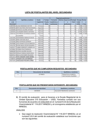 Document
o de
identidad
Escala
magisteria
l
Puntaje
Prueba
Única
Formación
académica y
profesional
Méritos Experienci
a
profesiona
Puntaje
Total
Discapa
cidad
(15%)
Puntaj
e
Final
20097696 Primera 48 7 6 6 67 0.000 67.000
09590706 Segunda 59 4 3 6 72 0.000 72.000
22505009 Segunda 52 15 6 6 79 11.850 90.850
22507070 Segunda 55 7 3 8 73 10.950 83.950
22507110 Segunda
Escala
51 7 3 6 67 0.000 67.000
22511026 Segunda 57 15 3 6 81 0.000 81.000
22516447 Segunda 57 12 3 6 78 0.000 78.000
22731928 Segunda 67 4 3 6 80 0.000 80.000
40378380 Segunda 61 11 3 6 81 0.000 81.000
41411701 Segunda 62 12 3 6 83 0.000 83.000
41622577 Segunda 54 7 3 6 70 0.000 70.000
43734691 Segunda 57 0 0 6 63 0.000 63.000
80000508 Segunda 58 15 3 6 82 0.000 82.000
80237978 Segunda 56 14 3 8 81 0.000 81.000
80307521 Segunda 62 7 3 6 78 0.000 78.000
00513213 Tercera 61 0 3 7 71 0.000 71.000
22489375 Tercera 63 4 3 7 77 0.000 77.000
40371076 Tercera
Escala
58 7 3 11 79 0.000 79.000CHACALIAZA PISCONTE JORGE
LUIS
PAYE CONDORY JAIME ANDRES
VASQUEZ COZ LUIS ENRIQUE
ESTEBAN CRUZ FRANKLIN
GAYOSO AGUIRRE WILSON
CRIOLLO FABIAN CARLOS RAUL
MEJIA LEON ROBER ORLANDO
NIÑO VENTURA DELIA
MEZA ESPINOZA DAIMLER
LAOS HUANCA CECILIA MARITZA
RIVERA MEJIA OSCAR EDGARDO
TUMBAY BERROSPI CARMEN LUZ
MOYA BELTRAN CRISTIAN ROGER
ESPINOZA AGUIRRE ARTEMIO
COZ RAMON MARCO ANTONIO
CASTAÑEDA ALVARADO JOHNNY
ALEJANDRO
SANTAMARIA MORALES DAVID
Trayectoria profesional
Apellidos y nombres
ALIAGA MEDRANO HECTOR
LISTA DE POSTULANTES DEL NIVEL SECUNDARIA
POSTULANTES QUE NO CUMPLIERON REQUISITOS -SECUNDARIA
Nro. Documento de identidad Apellidos y nombres
1 22748033 MONTOYA HUERTA
VICITACION OLIMPIO
POSTULANTES QUE NO PRESENTARON EXPEDIENTE -SECUNDARIA
Nro. Documento de identidad Apellidos y nombres
1 04078395 SALAZAR MEDRANO LEONCIO
X. El comité de evaluación para el Ascenso a la Escala Magisterial de la
Unidad Ejecutora 310 Educación – UGEL Yarowilca cumplió con sus
funciones de acuerdo a lo estipulado en el numeral 5.6.6 de la Resolución
Viceministerial N° 116-2017 MINEDU y el cronograma establecido por el
MINEDU.
ANALISIS
• Que según la resolución Viceministerial N° 116-2017 MINEDU, en el
numeral 5.6.6 del comité de evaluación establece sus funciones que
son las siguientes:
 