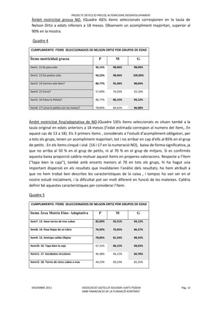 PROJECTE DETECCIO PRECOÇ ALTERACIONS DESENVOLUPAMENT
DESEMBRE 2011 ASSOCIACIÓ CASTELLVÍ SOLIDARI-JUNTS PODEM Pàg. 13
AMB FINANCIACIO DE LA FUNDACIÖ KONTRAST
Àmbit motricitat grossa NO. (Quadre 4)Els ítems seleccionats corresponen en la taula de
Nelson Ortiz a edats inferiors a 18 mesos. Observem un acompliment majoritari, superior al
90% en la mostra.
Quadre 4
CUMPLIMIENTO ITEMS SELECCIONADOS DE NELSON ORTIZ POR GRUPOS DE EDAD
Ítems motricidad gruesa P M G
Item1. 12 Se para solo 96,15% 98,46% 98,04%
Item2. 13 Da pasitos solo. 94,23% 98,46% 100,00%
Item3. 14 Camina solo bien? 80,77% 95,38% 98,04%
Item4. 15 Corre? 57,69% 76,92% 92,16%
Item5. 16 Patea la Pelota? 80,77% 86,15% 94,12%
Item6. 17 Lanza la pelota con las manos? 78,85% 84,62% 96,08%
Àmbit motricitat fina/adaptativa de NO.(Quadre 5)Els ítems seleccionats es situen també a la
taula original en edats anteriors a 18 mesos (l’edat estimada correspon al numero del ítem,. En
aquest cas de 13 a 18). Els 3 primers ítems , considerats a l’estudi d’acompliment obligatori, per
a tots els grups, tenen un acompliment majoritari, tot i no arribar en cap d’ells al 85% en el grup
de petits . En els ítems cinquè i sisè (16 i 17 en la numeració NO), baixa de forma significativa, ja
que no arriba al 50 % en el grup de petits, ni al 70 % en el grup de mitjans. Si es confirmés
aquesta baixa proporció caldria resituar aquest ítems en properes valoracions. Respecte a l’ítem
(“tapa bien la caja”), també amb encerts menors al 70 en tots els grups, hi ha hagut una
important dispersió en els resultats que invalidarien l’anàlisi dels resultats; ho hem atribuït a
que no hem trobat ben descrites les característiques de la caixa , i tampoc ho van ser en el
nostre estudi inicialment, i la dificultat pot ser molt diferent en funció de les mateixes. Caldria
definir bé aquestes característiques per considerar l’ítem.
Quadre 5
CUMPLIMIENTO ITEMS SELECCIONADOS DE NELSON ORTIZ POR GRUPOS DE EDAD
Items Área Motriz Fino- Adaptativa P M G
Item7. 13. Hace torres de tres cubos 82,69% 92,31% 94,12%
Item8. 14. Pasa Hojas de un Libro 76,92% 76,92% 86,27%
Item9. 15. Anticipa salida Objeto 78,85% 81,54% 88,24%
Item10. 16. Tapa bien la caja 67,31% 86,15% 68,63%
Item11. 17. Garabatos circulares 40,38% 66,15% 60,78%
Item12. 18. Torres de cinco cubos o mas 44,23% 69,23% 82,35%
 