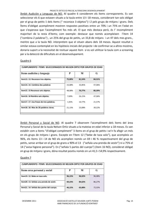 PROJECTE DETECCIO PRECOÇ ALTERACIONS DESENVOLUPAMENT
DESEMBRE 2011 ASSOCIACIÓ CASTELLVÍ SOLIDARI-JUNTS PODEM Pàg. 14
AMB FINANCIACIO DE LA FUNDACIÖ KONTRAST
Àmbit Audición y Lenguaje de NO. Al quadre 6 considerem els ítems corresponents. Es van
seleccionar els 6 que estaven situats a la taula entre 13 i 18 mesos, considerant tan sols obligat
per el grup de petits 1 dels ítems (“ reconoce 3 objetos”) i 2 pels grups de mitjans i grans. Dels
Ítems d’obligat acompliment mostren respostes positives entre un 70% i un 75% en l’edat en
que s’esperava que l’acompliment fos més alt. El que més destaca però, és l’ incompliment
majoritari de la resta d’ítems; com exemple: destacar que només acompleixen l’ítem 14
(“combina 2 palabras”) , un 25% del grup de petits, un 33,8 de mitjans i un 47 dels mes grans.,
mentre que a la taula NO. interpretem que el situen abans dels 18 mesos. Aquest resultat o
similar estava contemplat en les hipòtesis inicials del projecte i de confirmar-se a altres mostres,
donaria suport a la necessitat de resituar aquest ítem si es vol utilitzar la taula com a screaning
per a la detecció de dificultats en el desenvolupament.
Quadre 6
Àmbit Personal y Social de NO. Al quadre 7 observem l’acompliment dels ítems del àrea
Personal y Social de la taula Nelson Ortiz situats a la mateixa en edat inferior a 18 mesos. Es van
establir com a ítems “d’obligat compliment” 3 ítems en el grup de petits i se’n fa afegir un més
en els grups de mitjans i grans. Excepte en l’ítem 12 (“bebe de taza solo”), que acompleix un
96%, els ítems 13 i 14 de NO els acomplien només un 69 i 46 % respectivament del grup de
petits, sense arribar en el grup de grans a 90% el 13 (“señala una prenda de vestir”) ni a 75% el
14 (“avisa higiene personal”). En (“señala 5 partes del cuerpo”) (ítem 16 NO), considerat obligat
en grup de mitjans i grans, dóna resultat positiu només en un 41,5 i 54,9% respectivament.
Quadre 7
CUMPLIMIENTO ITEMS SELECCIONADOS DE NELSON ORTIZ POR GRUPOS DE EDAD
Items area personal y social P M G
Item19. 12. Bebe en taza solo. 96,15% 96,92% 96,08%
Item20. 13. Señala una prenda de vestir. 69,23% 84,62% 86,27%
Item21. 14. Señala dos partes del cuerpo. 46,15% 63,08% 72,55%
CUMPLIMIENTO ITEMS SELECCIONADOS DE NELSON ORTIZ POR GRUPOS DE EDAD
Items audición y lenguaje P M G
Item13. 13. Reconoce tres objetos. 75,00% 81,54% 84,31%
Item14. 14. Combina dos palabras 23,08% 33,85% 47,06%
Item15. 15 Reconoce seis objetos. 48,08% 70,77% 80,39%
Item16. 16 Nombra seis objetos. 7,69% 26,15% 47,06%
Item17. 17. Usa frases de tres palabras. 1,92% 10,77% 21,57%
Item18. 18. Mas de 20 palabras claras. 21,15% 23,08% 39,22%
 