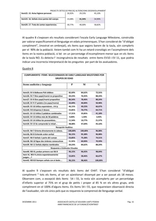 PROJECTE DETECCIO PRECOÇ ALTERACIONS DESENVOLUPAMENT
DESEMBRE 2011 ASSOCIACIÓ CASTELLVÍ SOLIDARI-JUNTS PODEM Pàg. 15
AMB FINANCIACIO DE LA FUNDACIÖ KONTRAST
Item22. 15. Avisa higiene personal. 26,92% 29,23% 45,10%
Item23. 16. Señala cinco partes del cuerpo. 23,08% 41,54% 54,90%
Item24. 17. Trata de contar experiencias. 30,77% 40,00% 58,82%
Al quadre 8 s’exposen els resultats considerant l’escala Early Language Milestone, construïda
per valorar específicament el llenguatge en edats primerenques. S’han considerat de “d’obligat
compliment”, (mostrat en ombrejat), els ítems que segons barem de la taula, són complerts
per el 90% de la població. Veiem també com hi ha un retard cronològic en l’acompliment dels
ítems en la nostra població, si bé en un percentatge d’incompliment menor que en els ítems
de la taula NO. Es detecta l’ incongruència de resultats entre ítems EV10 i EV 11, que podria
indicar una incorrecta interpretació de les preguntes per part de les avaluadores.
Quadre 8
CUMPLIMIENTO ITEMS SELECCIONADOS DE EARLY LANGUAGE MILESTONES POR
GRUPOS DE EDAD
Items audición y lenguaje P M G
Item25. EV 6 Balbuceo Poli silábico 82,69% 84,62% 72,55%
Item26. EV 7 Dice papá/mamá no propositivo 69,23% 76,92% 88,24%
Item27. EV 8 Dice papá/mamá propositivo 86,54% 78,46% 88,24%
Item28. EV 9 1ª palabra (no papa/mama) 32,69% 40,00% 50,98%
Item29. EV 10 Utiliza espontáneo...4-6 p 46,15% 49,23% 66,67%
Item30. EV11Expresa 2 deseos 53,85% 70,77% 64,71%
Item31. EV 12 Utiliza 2 palabras combinadas 17,31% 33,85% 41,18%
Item32. EV 13 Utiliza más de 50 palabras 0,00% 1,54% 3,92%
Item33. EV 14 Utiliza los pronombres.. 11,54% 10,77% 21,57%
Item34. EV 15 Se comprende la mitad .. 48,08% 47,69% 45,10%
Recepción Auditiva
Item35. RA 7 Orienta directamente la cabeza.. 100,00% 100,00% 96,08%
Item36, RA 8 Entiende orden verbal 96,15% 95,38% 96,08%
Item37. RA 9 Señala 1 parte del cuerpo 53,85% 75,38% 74,51%
Item38. RA 10 Sigue dos órdenes consecutivas 51,92% 60,00% 70,59%
Item39. RA 11 Señala objetos nombrados 69,23% 84,62% 88,24%
Respuesta a Estímulos Visuales
Item40. REV 8, probar primero con RA 8 96,15% 96,92% 98,04%
Item 41. REV 9 ¿Inicia espontáneamente
juegos....?
53,85% 58,46% 66,67%
Item42. REV10 Siempre señala con el dedo.... 96,15% 98,46% 100,00%
Al quadre 9 s’exposen els resultats dels ítems del CHAT. S’han considerat “d’obligat
compliment “ tots els ítems, al ser un qüestionari dissenyat per a ser passat als 18 mesos.
Observem com, a excepció dels ítems 54 i 55, la resta són acomplerts per un percentatge
d’infants superior al 75% en el grup de petits i proper al 85 % en els altres grups, amb
compliment en el 100% d’alguns ítems. Els ítems 54 i 55, que requereixen observació directa
de l’avaluador, són els únics pels que es requereix la comprensió de llenguatge verbal.
 