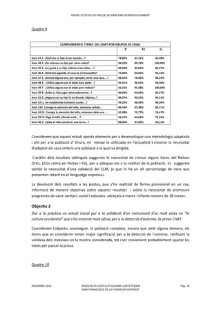 PROJECTE DETECCIO PRECOÇ ALTERACIONS DESENVOLUPAMENT
DESEMBRE 2011 ASSOCIACIÓ CASTELLVÍ SOLIDARI-JUNTS PODEM Pàg. 16
AMB FINANCIACIO DE LA FUNDACIÖ KONTRAST
Quadre 9
Considerem que aquest estudi aporta elements per a desenvolupar una metodologia adaptada
i útil per a la població d’ Oruro, en revisar la utilitzada en l'actualitat i mostrar la necessitat
d'adaptar els seus criteris a la població a la qual va dirigida.
L'anàlisi dels resultats obtinguts suggereix la necessitat de revisar alguns ítems del Nelson
Ortiz, (d'ús comú en Postes i Pa), per a adequar-los a la realitat de la població. Es suggereix
també la necessitat d'una validació del ELM, ja que hi ha un alt percentatge de nens que
presenten retard en el llenguatge expressiu.
La devolució dels resultats a les postes, que s’ha realitzat de forma provisional en un cas,
informarà de manera objectiva sobre aquests resultats i sobre la necessitat de promoure
programes de caire sanitari, social i educatiu adreçats a mares i infants menors de 18 mesos .
Objectiu 2
Dur a la pràctica un estudi inicial per a la validació d'un instrument d'ús molt estès en “la
cultura occidental” que s'ha mostrat molt eficaç per a la detecció d'autisme, la prova CHAT.
Considerem l'objectiu aconseguit, la població compleix, encara que amb alguna demora, els
ítems que es consideren tenen major significació per a la detecció de l'autisme, ratificant la
validesa dels mateixos en la mostra considerada, tot i ser convenient probablement ajustar les
edats per passar la prova.
Quadre 10
CUMPLIMIENTO ITEMS DEL CHAT POR GRUPOS DE EDAD
P M G
Item 43 1. ¿Disfruta su hijo al ser mecido...? 78,85% 92,31% 96,08%
Item 44 2. ¿Se interesa su hijo por otros niños? 94,23% 89,23% 100,00%
Item 45 3. ¿Le gusta a su hijo subirse a los sitios....? 82,69% 84,62% 86,27%
Item 46 4. ¿Disfruta jugando al cucu-ta /el escondite? 75,00% 84,62% 92,16%
Item 47 5. ¿Simula alguna vez, por ejemplo, servir una taza....? 86,54% 78,46% 88,24%
Item 48 6. ¿Utiliza alguna vez el dedo para pedir...? 92,31% 96,92% 98,04%
Item 49 7. ¿Utiliza alguna vez el dedo para indicar? 92,31% 95,38% 100,00%
Item 50 8. ¿Sabe su hijo jugar adecuadamente.. ? 82,69% 84,62% 86,27%
Item 51 9. ¿Alguna vez su hijo le ha llevado objetos..? 86,54% 89,23% 84,31%
Item 52 i.¿ Ha establecido Contacto ocular...? 94,23% 98,46% 98,04%
Item 53II. Consiga la atención del niño, entonces señale... 86,54% 95,38% 84,31%
Item 54 III. Consiga la atención del niño, entonces dele una ... 65,38% 70,77% 76,47%
Item 55 IV. Diga al niño ¿Donde está....? 46,15% 44,62% 72,55%
Item 56 V. ¿Sabe el niño construir una torre...? 88,46% 87,69% 94,12%
 