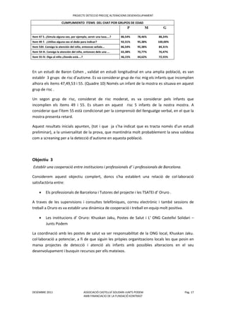 PROJECTE DETECCIO PRECOÇ ALTERACIONS DESENVOLUPAMENT
DESEMBRE 2011 ASSOCIACIÓ CASTELLVÍ SOLIDARI-JUNTS PODEM Pàg. 17
AMB FINANCIACIO DE LA FUNDACIÖ KONTRAST
En un estudi de Baron Cohen , validat en estudi longitudinal en una amplia població, es van
establir 3 grups de risc d’autisme. Es va considerar grup de risc mig els infants que incomplien
alhora els ítems 47,49,53 i 55. (Quadre 10) Només un infant de la mostra es situava en aquest
grup de risc .
Un segon grup de risc, considerat de risc moderat, es va considerar pels infants que
incomplien els ítems 49 i 55. Es situen en aquest risc 5 infants de la nostra mostra. A
considerar que l’ítem 55 està condicionat per la comprensió del llenguatge verbal, en el que la
mostra presenta retard.
Aquest resultats inicials apunten, (tot i que ja s’ha indicat que es tracta només d’un estudi
preliminar), a la universalitat de la prova, que mantindria molt probablement la seva validesa
com a screaning per a la detecció d’autisme en aquesta població.
Objectiu 3
Establir una cooperació entre institucions i professionals d’ i professionals de Barcelona.
Considerem aquest objectiu complert, doncs s'ha establert una relació de col·laboració
satisfactòria entre:
 Els professionals de Barcelona i Tutores del projecte i les TSATEI d’ Oruro .
A traves de les supervisions i consultes telefòniques, correu electrònic i també sessions de
treball a Oruro es va establir una dinàmica de cooperació i treball en equip molt positiva.
 Les institucions d’ Oruro: Khuskan Jaku, Postes de Salut i L' ONG Castellví Solidari –
Junts Podem
La coordinació amb les postes de salut va ser responsabilitat de la ONG local, Khuskan Jaku.
col·laboració a potenciar, a fi de que siguin les pròpies organitzacions locals les que posin en
marxa projectes de detecció i atenció als infants amb possibles alteracions en el seu
desenvolupament i busquin recursos per ells mateixos.
CUMPLIMIENTO ITEMS DEL CHAT POR GRUPOS DE EDAD
P M G
Item 47 5. ¿Simula alguna vez, por ejemplo, servir una taza....? 86,54% 78,46% 88,24%
Item 49 7. ¿Utiliza alguna vez el dedo para indicar? 92,31% 95,38% 100,00%
Item 53II. Consiga la atención del niño, entonces señale... 86,54% 95,38% 84,31%
Item 54 III. Consiga la atención del niño, entonces dele una ... 65,38% 70,77% 76,47%
Item 55 IV. Diga al niño ¿Donde está....? 46,15% 44,62% 72,55%
 