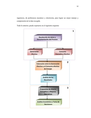 12
ingenieros, de preferencia mecánico y electricista, para lograr un mejor manejo y
comprensión de la data recogida.
Todo lo anterior, puede exponerse en el siguiente esquema:
Recolección de datos y
Documentación del Proceso
Generación
Efectiva
Consumo
Energético Efectivo
Valoración entre la Generación
Efectiva y el Consumo efectivo
de Energía
Análisis de los
Resultados
Propuestas de Ahorro
Energético y Mejoras
Operativas
Análisis Económico y Toma de
Decisiones
1
2
3
 