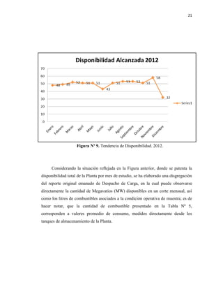 21
Figura Nº 9. Tendencia de Disponibilidad. 2012.
Considerando la situación reflejada en la Figura anterior, donde se patenta la
disponibilidad total de la Planta por mes de estudio, se ha elaborado una disgregación
del reporte original emanado de Despacho de Carga, en la cual puede observarse
directamente la cantidad de Megavatios (MW) disponibles en un corte mensual, así
como los litros de combustibles asociados a la condición operativa de muestra; es de
hacer notar, que la cantidad de combustible presentado en la Tabla Nº 5,
corresponden a valores promedio de consumo, medidos directamente desde los
tanques de almacenamiento de la Planta.
 