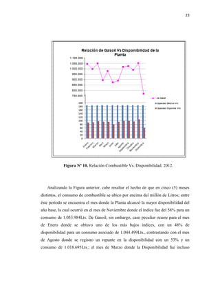 23
Figura Nº 10. Relación Combustible Vs. Disponibilidad. 2012.
Analizando la Figura anterior, cabe resaltar el hecho de que en cinco (5) meses
distintos, el consumo de combustible se ubico por encima del millón de Litros; entre
éste período se encuentra el mes donde la Planta alcanzó la mayor disponibilidad del
año base, la cual ocurrió en el mes de Noviembre donde el índice fue del 58% para un
consumo de 1.053.984Lts. De Gasoil; sin embargo, caso peculiar ocurre para el mes
de Enero donde se obtuvo uno de los más bajos índices, con un 48% de
disponibilidad para un consumo asociado de 1.044.499Lts., contrastando con el mes
de Agosto donde se registro un repunte en la disponibilidad con un 53% y un
consumo de 1.018.695Lts.; el mes de Marzo donde la Disponibilidad fue incluso
 