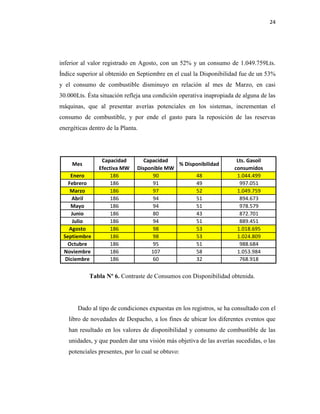 24
inferior al valor registrado en Agosto, con un 52% y un consumo de 1.049.759Lts.
Índice superior al obtenido en Septiembre en el cual la Disponibilidad fue de un 53%
y el consumo de combustible disminuyo en relación al mes de Marzo, en casi
30.000Lts. Ésta situación refleja una condición operativa inapropiada de alguna de las
máquinas, que al presentar averías potenciales en los sistemas, incrementan el
consumo de combustible, y por ende el gasto para la reposición de las reservas
energéticas dentro de la Planta.
Tabla Nº 6. Contraste de Consumos con Disponibilidad obtenida.
Dado al tipo de condiciones expuestas en los registros, se ha consultado con el
libro de novedades de Despacho, a los fines de ubicar los diferentes eventos que
han resultado en los valores de disponibilidad y consumo de combustible de las
unidades, y que pueden dar una visión más objetiva de las averías sucedidas, o las
potenciales presentes, por lo cual se obtuvo:
Enero 186 90 48 1.044.499
Febrero 186 91 49 997.051
Marzo 186 97 52 1.049.759
Abril 186 94 51 894.673
Mayo 186 94 51 978.579
Junio 186 80 43 872.701
Julio 186 94 51 889.451
Agosto 186 98 53 1.018.695
Septiembre 186 98 53 1.024.809
Octubre 186 95 51 988.684
Noviembre 186 107 58 1.053.984
Diciembre 186 60 32 768.918
Mes
Capacidad
Efectiva MW
Capacidad
Disponible MW
% Disponibilidad
Lts. Gasoil
consumidos
 