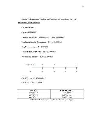 38
Opción C. Reemplazo Total de las Unidades por modelo de Energía
Alternativa con Hidrógeno
Características:
Costo = 3250$/KW
1 unidad de 40MW = 130.000.000$ = 822.900.000Bs.F
Total para instalar 5 unidades = 4.114.500.000Bs.F
Regalía Internacional = 500.000$
Traslado 10% del Costo = 411.450.000Bs.F
Desembolso Inicial = 4.525.450.000Bs.F
CA (15%) = 4.525.450.000Bs.F
CA (15%) = 718.325.396$
OPCIÓN COSTO ANUAL
OPCIÓN A 207.517$
OPCIÓN B 303.504.784$
OPCIÓN C 718.325.396$
Tabla Nº 12. Resumen de los Costos Anuales por Opción.
 