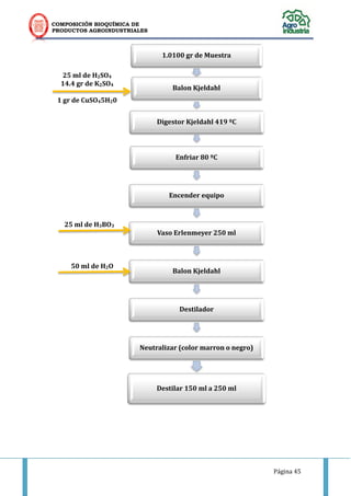 COMPOSICIÓN BIOQUÍMICA DE
PRODUCTOS AGROINDUSTRIALES
Página 45
1.0100 gr de Muestra
Balon Kjeldahl
Digestor Kjeldahl 419 ºC
Enfriar 80 ºC
Encender equipo
Vaso Erlenmeyer 250 ml
Balon Kjeldahl
Destilador
Neutralizar (color marron o negro)
Destilar 150 ml a 250 ml
25 ml de H2SO4
14.4 gr de K2SO4
1 gr de CuSO45H20
25 ml de H3BO3
50 ml de H2O
 