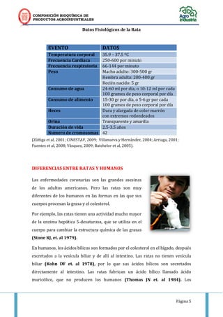 COMPOSICIÓN BIOQUÍMICA DE
PRODUCTOS AGROINDUSTRIALES
Página 5
Datos Fisiológicos de la Rata
(Zúñiga et al, 2001; CINESTAV, 2009; Villanueva y Hernández, 2004; Arriaga, 2001;
Fuentes et al, 2008; Vásquez, 2009; Batchelor et al, 2005).
DIFERENCIAS ENTRE RATAS Y HUMANOS
Las enfermedades coronarias son las grandes asesinas
de los adultos americanos. Pero las ratas son muy
diferentes de los humanos en las formas en las que sus
cuerpos procesan la grasa y el colesterol.
Por ejemplo, las ratas tienen una actividad mucho mayor
de la enzima hepática 5-desaturasa, que se utiliza en el
cuerpo para cambiar la estructura química de las grasas
(Stone KJ, et. al 1979).
En humanos, los ácidos bílicos son formados por el colesterol en el hígado, después
excretados a la vesícula biliar y de allí al intestino. Las ratas no tienen vesícula
biliar (Kohn DF et. al 1978), por lo que sus ácidos bílicos son secretados
directamente al intestino. Las ratas fabrican un ácido bílico llamado ácido
muricólico, que no producen los humanos (Thomas JN et. al 1984). Los
EVENTO DATOS
Temperatura corporal 35.9 – 37.5 ºC
Frecuencia Cardiaca 250-600 por minuto
Frecuencia respiratoria 66-144 por minuto
Peso Macho adulto: 300-500 gr
Hembra adulta: 200-400 gr
Recién nacido: 5 gr
Consumo de agua 24-60 ml por día, o 10-12 ml por cada
100 gramos de peso corporal por día
Consumo de alimento 15-30 gr por día, o 5-6 gr por cada
100 gramos de peso corporal por día
Heces Dura y alargada de color marrón
con extremos redondeados
Orina Transparente y amarilla
Duración de vida 2.5-3.5 años
Numero de cromosomas 42
 