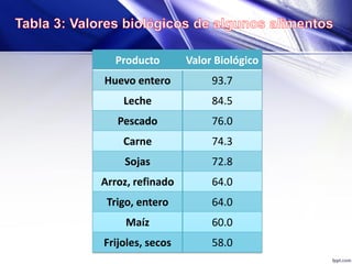Producto Valor Biológico
Huevo entero 93.7
Leche 84.5
Pescado 76.0
Carne 74.3
Sojas 72.8
Arroz, refinado 64.0
Trigo, entero 64.0
Maíz 60.0
Frijoles, secos 58.0
 