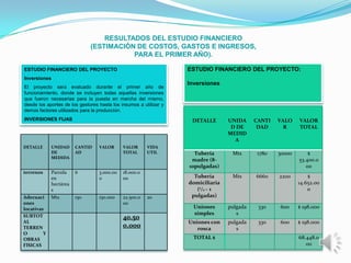 RESULTADOS DEL ESTUDIO FINANCIERO
                              (ESTIMACIÓN DE COSTOS, GASTOS E INGRESOS,
                                         PARA EL PRIMER AÑO).

ESTUDIO FINANCIERO DEL PROYECTO                                    ESTUDIO FINANCIERO DEL PROYECTO:
Inversiones
                                                                   Inversiones
El proyecto será evaluado durante el primer año de
funcionamiento, donde se incluyen todas aquellas inversiones
que fueron necesarias para la puesta en marcha del mismo,
desde los aportes de los gestores hasta los insumos a utilizar y
demás factores utilizados para la producción.
INVERSIONES FIJAS                                                   DETALLE       UNIDA     CANTI   VALO    VALOR
                                                                                   D DE      DAD      R     TOTAL
                                                                                  MEDID
                                                                                    A
DETALLE      UNIDAD     CANTID    VALOR      VALOR      VIDA
             DE         AD                   TOTAL      UTIL         Tubería       Mts      1780    30000       $
             MEDIDA
                                                                    madre (8-                               53.400.0
                                                                   10pulgadas)                                 00
terrenos     Parcela    6         3.000.00   18.000.0
             en                   0          00                      Tubería       Mts      6660    2200        $
             hectárea                                              domiciliaria                             14.652.00
             s                                                        (1/2 – 1                                  0
Adecuaci     Mts        150       150.000    22.500.0   20          pulgadas)
ones                                         00
locativas                                                            Uniones      pulgada    330    600     $ 198.000
SUBTOT
                                                                     simples         s
                                             40.50
AL                                                                 Uniones con    pulgada    330    600     $ 198.000
TERREN                                       0.000                    rosca          s
O        Y
OBRAS                                                                TOTAL $                                68.448.0
FISICAS                                                                                                        00
 