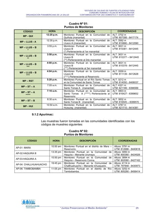 “ESTUDIO DE CALIDAD DE FUENTES UTILIZADAS PARA
CONSUMO HUMANO Y PLAN DE MITIGACIÓN POR
ORGANIZACIÓN PANAMERICANA DE LA SALUD CONTAMINACIÓN POR USO DOMÉSTICO Y AGROQUÍMICOS”
“Juntos Preservamos el Medio Ambiente” 25
Cuadro Nº 01:
Puntos de Monitoreo
9.1.2 Apurímac:
Las muestras fueron tomadas en las comunidades identificadas con los
códigos de muestreo siguientes:
Cuadro Nº 02:
Puntos de Monitoreo
CÓDIGO HORA DESCRIPCIÓN COORDENADAS
MP - QUI
12:25 p.m. Monitoreo Puntual en la Comunidad de
Quiñota (manantial)
ALT: 3702 m
UTM: 807398 - 8417174
MP – LLUS - A
12:30 p.m. Monitoreo Puntual en la Comunidad de
Llusco A (manantial)
ALT: 3562 m
UTM: 810680 - 8412090
MP – LLUS – B
*
3:55 p.m. Monitoreo Puntual en la Comunidad de
Llusco B
(*) Perteneciente al 1er manantial
ALT: 3631 m
UTM: 810381 - 8412445
MP – LLUS – B
**
3:58 p.m. Monitoreo Puntual en la Comunidad de
Llusco B
(**) Perteneciente al 2do manantial
ALT: 3631 m
UTM: 810377 – 8412445
MP – LLUS – B
***
4:00 p.m. Monitoreo Puntual en la Comunidad de
Llusco B
(***) Perteneciente al 3er manantial
ALT: 3631 m
UTM: 810378 - 8412445
MP – LLUS – B
****
4:04 p.m. Monitoreo Puntual en la Comunidad de
Llusco B
(****) Perteneciente al Reservorio
ALT: 3559 m
UTM: 811139 - 8412628
MP – RST
5:20 p.m. Monitoreo Puntual en el Río Santo Tomas
en la Comunidad de Santo Tomas
ALT: 3212 m
UTM: 814050 - 8406037
MP – ST – A
7:05 a.m. Monitoreo Puntual en la Comunidad de
Santo Tomas A (manantial)
ALT: 4321 m
UTM: 821189 - 8396599
MP – ST – A
*****
7:16 a.m. Monitoreo Puntual en la Comunidad de
Santo Tomas A (*****) Perteneciente al
Reservorio
ALT: 3803 m
UTM: 816427 - 8399652
MP – ST – B
8:30 a.m. Monitoreo Puntual en la Comunidad de
Santo Tomas B (manantial)
ALT: 3832 m
UTM: 816505 – 8399570
MP - HUI
10:50 a.m. Monitoreo Puntual en la Comunidad de
Huisuray (manantial)
ALT: 3787 m
UTM: 821710 - 8414381
CÓDIGO HORA DESCRIPCIÓN COORDENADAS
AP-01: MARA
10:50 am Monitoreo Puntual en el distrito de Mara –
Reservorio.
Altura: 3791 m
UTM: 812686 - 8440618
AP-02:HAQUIRA B
13:35 pm Monitoreo Puntual en la Comunidad de
Haquira – Manante Urumayo.
Altura: 3950 m
UTM: 800380 - 8424926
AP-03:HAQUIRA A
15:50 pm Monitoreo Puntual en la Comunidad de
Haquira – Reservorio Corina.
Altura: 3894 m
UTM: 802080 - 8427162
AP-04: CHALLHUAHUACHO
19:45 pm Monitoreo Puntual en la Comunidad de
Challhuahuacho – Manante Ichuaquere.
Altura: 4114 m
UTM: 797848 - 8430973
AP-06: TAMBOBAMBA 11:05 pm Monitoreo Puntual en el distrito de Río
Tambobamba.
Altura: 3252 m
UTM: 805280 - 8456414
 