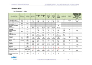 ORGANIZACIÓN PANAMERICANA DE LA SALUD “INFORME DE ACTIVIDADES DE CAMPO DEL ESTUDIO DE CALIDAD DE FUENTES UTILIZADAS
PARA CONSUMO HUMANO POR CONTAMINACIÓN POR USO DOMÉSTICO Y AGROQUÍMICOS”
“Juntos Preservamos el Medio Ambiente” 46
12. RESULTADOS
12.1 Resultados - Cusco
PARÁMETROS SÍMBOLO UNIDAD QUIÑOTA
LLUSCO
A
LLUSCO
B
SANTO
TOMAS
A
SANTO
TOMAS
B
RÍO
SANTO
TOMAS
HUISURAY OMS
Reglamento de la
Calidad de Agua
para Consumo
Humano
D.S. Nº 031-2010-
S.A.
Potencial hidrógeno pH -- 5.23 7.55 7.83 8.12 8.02 8.46 7.27 6.5-8.5 6.5 a 8.5
Conductividad eléctrica CE uS 10 389 308 87 64 277 0 -- 1500
Demanda Bioquímica
de Oxígeno
DBO5 mg/L
2.0
Demanda Química de
oxígeno
DQO mg/L
4
Temperatura Tº ºC 19.25 20.7 20.15 13.2 13.93 18.24 -- --
Turbiedad - UNT 1.49 0.89 0.66 0.68 3.69 14.47 0.65 5 5
Sólidos disueltos
totales SDT
ppm
5 189 154 45 32 140 128
--
1000
Oxígeno -- ppm 5.38 4.42 4.40 42.2 4.14 4.43 3.6 -- -
% de Saturación -- % 74.0 52.4 49.6 40 43 51.0 42.1 -- -
Cloro libre -- mg/L 0.10 0.36 2.2 2.4 0.14 0.5 5
Cloruros Cl- mg/L 3 10 12 3 3 22 6 250 250
Cianuro Total CN mg/L 0.007 0.007 0.007 0.007 0.007 0.007 0.007 - 0.070
Nitratos N-NO3 mg/L 1.57 5.51 5.01 1.94 2.28 2.18 3.25 50 50.00
Sulfatos -- mg/L 5.8 41.0 4.1 1.4 3.9 0.6 5.5 -- 250
Fosfatos -- mg/L 0.01 0.01 0.01 0.01 0.01 0.03 0.01 -- -
Fluoruros -- mg/L 0.01 0.20 0.06 0.01 0.04 0.23 0.11 -- 1.000
Mercurio -- ug/L 1 1 1 1 1 1 1 -- 0.001
Coliformes Fecales -- NMP/100ml 10 1 10 1 15 24 1 0 0
Coliformes Totales -- NMP/100ml 30 2 53 4 38 280 1 0 0
Dureza total -- mg/L 22.1 239.5 199.2 44.3 30.2 66.4 106.7 500
Sólidos Suspendidos
Totales
TSS mg/L 4 4 4 4 4 18 4 --
 