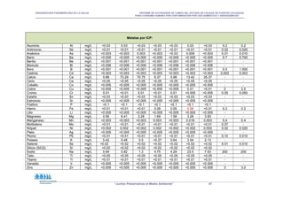ORGANIZACIÓN PANAMERICANA DE LA SALUD “INFORME DE ACTIVIDADES DE CAMPO DEL ESTUDIO DE CALIDAD DE FUENTES UTILIZADAS
PARA CONSUMO HUMANO POR CONTAMINACIÓN POR USO DOMÉSTICO Y AGROQUÍMICOS”
“Juntos Preservamos el Medio Ambiente” 47
Metales por ICP:
Aluminio Al mg/L 0.03 0.03 0.03 0.03 0.03 0.03 0.03 0.2 0.2
Antimonio Sb mg/L 0.01 0.01 0.01 0.01 0.01 0.01 0.01 0.02 0.020
Arsénico As mg/L 0.003 0.003 0.003 0.003 0.03 0.008 0.003 0.01 0.010
Bario Ba mg/L 0.005 0.005 0.005 0.005 0.005 0.005 0.005 0.7 0.700
Berilio Be mg/L 0.001 0.001 0.001 0.001 0.001 0.001 0.001 - -
Bismuto Bi mg/L 0.006 0.006 0.006 0.006 0.006 0.006 0.006 - -
Boro B mg/L 0.001 0.001 0.001 0.001 0.001 0.001 0.001 0.5 1.500
Cadmio Cd mg/L 0.003 0.003 0.003 0.003 0.003 0.003 0.003 0,003 0.003
Calcio Ca mg/L 0.88 73.29 70.75 6.37 5.98 13.42 35.37 - -
Cerio Ce mg/L 0.05 0.05 0.05 0.05 0.05 0.05 0.05 - -
Cobalto Co mg/L 0.005 0.005 0.005 0.005 0.005 0.005 0.005 - -
Cobre Cu mg/L 0.005 0.005 0.005 0.005 0.005 0.01 0.01 2 2.0
Cromo Cr mg/L 0.01 0.01 0.01 0.01 0.01 0.005 0.005 0.05 0.050
Estaño Sn mg/L 0.03 0.03 0.03 0.03 0.03 0.03 0.03 - -
Estroncio Sr mg/L 0.005 0.005 0.005 0.005 0.005 0.005 0.005 - -
Fósforo P mg/L 0.1 0.1 0.1 0.1 0.1 0.1 0.1 - -
Hierro Fe mg/L 0.01 0.01 0.01 0.06 0.05 0.56 0.01 0,3 0.3
Litio Li mg/L 0.005 0.005 0.005 0.005 0.005 0.005 0.005 - -
Magnesio Mg mg/L 0.56 6.41 3.28 1.69 1.58 3.28 3.83 - -
Manganeso Mn mg/L 0.003 0.003 0.003 0.003 0.003 0.016 0.003 0,4 0.4
Molibdeno Mo mg/L 0.01 0.01 0.01 0.01 0.01 0.01 0.01 0.07 -
Níquel Ni mg/L 0.002 0.002 0.002 0.002 0.002 0.002 0.002 0.02 0.020
Plata Ag mg/L 0.005 0.005 0.005 0.005 0.005 0.005 0.005 - -
Plomo Pb mg/L 0.01 0.01 0.01 0.01 0.01 0.01 0.01 0,10 0.010
Potasio K mg/L 0.42 0.48 0.5 0.37 0.64 3.54 2.13 - -
Selenio Se mg/L 0.02 0.02 0.02 0.02 0.02 0.02 0.02 0.01 0.010
Silicio (SiO2) Si mg/L 0.02 0.02 0.02 0.02 0.02 0.02 0.02 - -
Sodio Na mg/L 0.64 0.82 1.3 4.75 4.29 23.5 7.63 200 200
Talio Tl mg/L 0.05 0.05 0.05 0.05 0.05 0.05 0.05 - -
Titanio Ti mg/L 0.01 0.01 0.01 0.01 0.01 0.01 0.01 - -
Vanadio V mg/L 0.005 0.005 0.005 0.005 0.005 0.005 0.005 - -
Zinc Zn mg/L 0.005 0.005 0.005 0.005 0.005 0.005 0.005 3 3.0
 