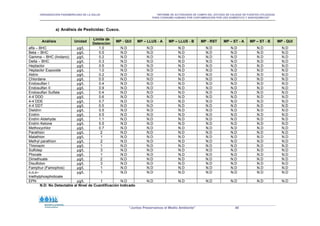 ORGANIZACIÓN PANAMERICANA DE LA SALUD “INFORME DE ACTIVIDADES DE CAMPO DEL ESTUDIO DE CALIDAD DE FUENTES UTILIZADAS
PARA CONSUMO HUMANO POR CONTAMINACIÓN POR USO DOMÉSTICO Y AGROQUÍMICOS”
“Juntos Preservamos el Medio Ambiente” 48
a) Análisis de Pesticidas: Cusco.
Análisis Unidad
Límite de
Detención
MP - QUI MP – LLUS - A MP – LLUS - B MP - RST MP – ST - A MP – ST - B MP - QUI
alfa – BHC µg/L 1.0 N.D N.D N.D N.D N.D N.D N.D
Beta – BHC µg/L 0.5 N.D N.D N.D N.D N.D N.D N.D
Gamma – BHC (lindano) µg/L 0.2 N.D N.D N.D N.D N.D N.D N.D
Delta – BHC µg/L 0.3 N.D N.D N.D N.D N.D N.D N.D
Heptaclor µg/L 0.5 N.D N.D N.D N.D N.D N.D N.D
Heptaclor Expoxide µg/L 1.0 N.D N.D N.D N.D N.D N.D N.D
Aldrin µg/L 0.2 N.D N.D N.D N.D N.D N.D N.D
Chlordane µg/L 0.5 N.D N.D N.D N.D N.D N.D N.D
Endosulfan I µg/L 0.4 N.D N.D N.D N.D N.D N.D N.D
Endosulfan II µg/L 0.9 N.D N.D N.D N.D N.D N.D N.D
Endosulfan Sulfate µg/L 0.4 N.D N.D N.D N.D N.D N.D N.D
4-4´DDD µg/L 0.6 N.D N.D N.D N.D N.D N.D N.D
4-4´DDE µg/L 0.7 N.D N.D N.D N.D N.D N.D N.D
4-4´DDT µg/L 0.5 N.D N.D N.D N.D N.D N.D N.D
Dieldrin µg/L 0.5 N.D N.D N.D N.D N.D N.D N.D
Endrin µg/L 0.5 N.D N.D N.D N.D N.D N.D N.D
Endrin Aldehyde µg/L 1.1 N.D N.D N.D N.D N.D N.D N.D
Endrin Ketone µg/L 0.5 N.D N.D N.D N.D N.D N.D N.D
Methoxychlor µg/L 0.7 N.D N.D N.D N.D N.D N.D N.D
Parathion µg/L 2 N.D N.D N.D N.D N.D N.D N.D
Malathion µg/L 1 N.D N.D N.D N.D N.D N.D N.D
Methyl parathion µg/L 2 N.D N.D N.D N.D N.D N.D N.D
Thionazin µg/L 1 N.D N.D N.D N.D N.D N.D N.D
Sulfotep µg/L 3 N.D N.D N.D N.D N.D N.D N.D
Phorate µg/L 1 N.D N.D N.D N.D N.D N.D N.D
Dimethoate µg/L 2 N.D N.D N.D N.D N.D N.D N.D
Disulfoton µg/L 3 N.D N.D N.D N.D N.D N.D N.D
Famphur (Famophos) µg/L 1 N.D N.D N.D N.D N.D N.D N.D
o,o,o–
triethylphosphotioate
µg/L 1 N.D N.D N.D N.D N.D N.D N.D
EPN µg/L 1 N.D N.D N.D N.D N.D N.D N.D
N.D: No Detectable al Nivel de Cuantificación Indicado
 