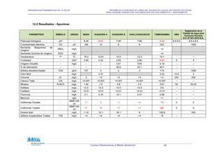 ORGANIZACIÓN PANAMERICANA DE LA SALUD “INFORME DE ACTIVIDADES DE CAMPO DEL ESTUDIO DE CALIDAD DE FUENTES UTILIZADAS
PARA CONSUMO HUMANO POR CONTAMINACIÓN POR USO DOMÉSTICO Y AGROQUÍMICOS”
“Juntos Preservamos el Medio Ambiente” 49
12.2 Resultados - Apurímac
PARÁMETROS SÍMBOLO UNIDAD MARA HUAQUIRA A HUAQUIRA B CHALLHUAHUACHO TAMBOBAMBA OMS
Reglamento de la
Calidad de Agua para
Consumo Humano
D.S. Nº 031-2010-S.A.
Potencial hidrógeno pH - 8.29 8.63 7.94 7.89 9.54 6.5-8.5 6.5 a 8.5
Conductividad eléctrica CE uS 188 10 6 8 222 - 1500
Demanda Bioquímica de
Oxígeno
DBO5 mg/L 2
Demanda Química de oxígeno DQO mg/L 4
Temperatura Tº ºC 16.2 12.61 15.0 13.2 19.1 - --
Turbiedad - UNT 2.69 2.43 2.83 2.66 8.84 5 5
Oxigeno Disuelto - mg/L -- -- 3.81 3.64 4.18 -- --
% de Saturación -- -- -- -- 45.6 43.1 49.7 -- --
Sólidos disueltos totales TDS ppm 107 3 2 3 110 - 1000
Cloro libre - mg/L 0.37 0.22 0.5 5
Cloruros Cl- mg/L 3 3 3 3 3 250 250
Cianuro Total CN mg/L 0.007 0.007 0.007 0.007 0.007 -- --
Nitratos N-NO3 mg/L 1.84 1.5 0.8 2.5 3.81 50 50.00
Sulfatos mg/L 0.5 0.5 0.5 0.5 5.8 -- --
Fosfatos mg/L 0.01 0.01 0.01 0.01 0.01 -- --
Fluoruros mg/L 0.1 0.16 0.1 0.47 0.68 -- --
Mercurio ug/L 1 -- --
Coliformes Fecales -
NMP/100
ml
1 5 1 1 7.8 0 0
Coliformes Totales -
NMP/100
ml
1 10 1 1 280 0 0
Dureza total mg/L 11.6 12.1 18.1 6 126.8 500
Sólidos Suspendidos Totales TSS mg/L 4 4 4 4 19 -- --
 