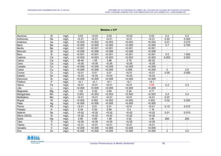 ORGANIZACIÓN PANAMERICANA DE LA SALUD “INFORME DE ACTIVIDADES DE CAMPO DEL ESTUDIO DE CALIDAD DE FUENTES UTILIZADAS
PARA CONSUMO HUMANO POR CONTAMINACIÓN POR USO DOMÉSTICO Y AGROQUÍMICOS”
“Juntos Preservamos el Medio Ambiente” 50
Metales x ICP
Aluminio Al mg/L 0.03 0.03 0.03 0.03 0.03 0.2 0.2
Antimonio Sb mg/L 0.01 0.01 0.01 0.01 0.01 0.02 0.020
Arsénico As mg/L 0.003 0.003 0.003 0.003 0.003 0.01 0.010
Bario Ba mg/L 0.005 0.005 0.005 0.005 0.005 0.7 0.700
Berilio Be mg/L 0.001 0.001 0.001 0.001 0.001 - -
Bismuto Bi mg/L 0.006 0.006 0.006 0.006 0.006 - -
Boro B mg/L 0.001 0.001 0.001 0.001 0.001 0.5 1.500
Cadmio Cd mg/L 0.003 0.003 0.003 0.003 0.003 0,003 0.003
Calcio Ca mg/L 39.49 1,05 3.86 2.76 83.52 - -
Cerio Ce mg/L 0.05 0.05 0.05 0.05 0.05 - -
Cobalto Co mg/L 0.005 0.005 0.005 0.005 0.005 - -
Cobre Cu mg/L 0.005 0.005 0.005 0.005 0.005 2 2.0
Cromo Cr mg/L 0.01 0.01 0.01 0.01 0.01 0.05 0.050
Estaño Sn mg/L 0.03 0.03 0.03 0.03 0.03 - -
Estroncio Sr mg/L 0.005 0.005 0.005 0.005 0.005 - -
Fósforo P mg/L 0.1 0.1 0.1 0.1 0.1 - -
Hierro Fe mg/L 0.01 0.01 0.01 0.01 0.68 0,3 0.3
Litio Li mg/L 0.005 0.005 0.005 0.005 0.005 - -
Magnesio Mg mg/L 1.52 0.32 0.64 0.34 4.71 - -
Manganeso Mn mg/L 0.003 0.003 0.003 0.003 0.003 0,4 0.4
Molibdeno Mo mg/L 0.01 0.01 0.01 0.01 0.01 0.07 -
Níquel Ni mg/L 0.002 0.002 0.002 0.002 0.002 0.02 0.020
Plata Ag mg/L 0.005 0.005 0.005 0.005 0.005 - -
Plomo Pb mg/L 0.01 0.01 0.01 0.01 0.01 0,10 0.010
Potasio K mg/L 0.34 0.52 0.64 0.4 1.16 - -
Selenio Se mg/L 0.02 0.02 0.02 0.02 0.02 0.01 0.010
Silicio (SiO2) Si mg/L 0.02 0.02 0.02 0.02 0.02 - -
Sodio Na mg/L 2.85 0.65 1.58 0.52 3.45 200 200
Talio Tl mg/L 0.05 0.05 0.05 0.05 0.05 - -
Titanio Ti mg/L 0.01 0.01 0.01 0.01 0.01 - -
Vanadio V mg/L 0.005 0.005 0.005 0.005 0.005 - -
Zinc Zn mg/L 0.005 0.005 0.005 0.005 0.005 3 3.0
 