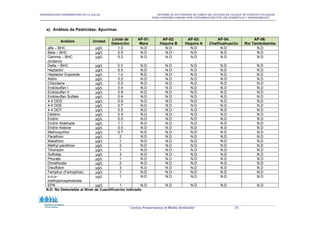 ORGANIZACIÓN PANAMERICANA DE LA SALUD “INFORME DE ACTIVIDADES DE CAMPO DEL ESTUDIO DE CALIDAD DE FUENTES UTILIZADAS
PARA CONSUMO HUMANO POR CONTAMINACIÓN POR USO DOMÉSTICO Y AGROQUÍMICOS”
“Juntos Preservamos el Medio Ambiente” 51
a) Análisis de Pesticidas: Apurímac
Análisis Unidad
Límite de
Detención
AP-01:
Mara
AP-02:
Haquira B
AP-03:
Haquira A
AP-04:
Challhuahuacho
AP-06:
Río Tambobamba
alfa – BHC µg/L 1.0 N.D N.D N.D N.D N.D
Beta – BHC µg/L 0.5 N.D N.D N.D N.D N.D
Gamma – BHC
(lindano)
µg/L 0.2 N.D N.D N.D N.D N.D
Delta – BHC µg/L 0.3 N.D N.D N.D N.D N.D
Heptaclor µg/L 0.5 N.D N.D N.D N.D N.D
Heptaclor Expoxide µg/L 1.0 N.D N.D N.D N.D N.D
Aldrin µg/L 0.2 N.D N.D N.D N.D N.D
Chlordane µg/L 0.5 N.D N.D N.D N.D N.D
Endosulfan I µg/L 0.4 N.D N.D N.D N.D N.D
Endosulfan II µg/L 0.9 N.D N.D N.D N.D N.D
Endosulfan Sulfate µg/L 0.4 N.D N.D N.D N.D N.D
4-4´DDD µg/L 0.6 N.D N.D N.D N.D N.D
4-4´DDE µg/L 0.7 N.D N.D N.D N.D N.D
4-4´DDT µg/L 0.5 N.D N.D N.D N.D N.D
Dieldrin µg/L 0.5 N.D N.D N.D N.D N.D
Endrin µg/L 0.5 N.D N.D N.D N.D N.D
Endrin Aldehyde µg/L 1.1 N.D N.D N.D N.D N.D
Endrin Ketone µg/L 0.5 N.D N.D N.D N.D N.D
Methoxychlor µg/L 0.7 N.D N.D N.D N.D N.D
Parathion µg/L 2 N.D N.D N.D N.D N.D
Malathion µg/L 1 N.D N.D N.D N.D N.D
Methyl parathion µg/L 2 N.D N.D N.D N.D N.D
Thionazin µg/L 1 N.D N.D N.D N.D N.D
Sulfotep µg/L 3 N.D N.D N.D N.D N.D
Phorate µg/L 1 N.D N.D N.D N.D N.D
Dimethoate µg/L 2 N.D N.D N.D N.D N.D
Disulfoton µg/L 3 N.D N.D N.D N.D N.D
Famphur (Famophos) µg/L 1 N.D N.D N.D N.D N.D
o,o,o–
triethylphosphotioate
µg/L 1 N.D N.D N.D N.D N.D
EPN µg/L 1 N.D N.D N.D N.D N.D
N.D: No Detectable al Nivel de Cuantificación Indicado
 
