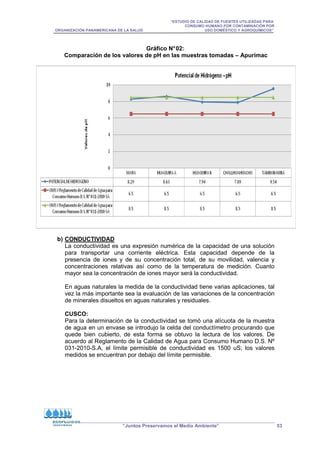 “ESTUDIO DE CALIDAD DE FUENTES UTILIZADAS PARA
CONSUMO HUMANO POR CONTAMINACIÓN POR
ORGANIZACIÓN PANAMERICANA DE LA SALUD USO DOMÉSTICO Y AGROQUÍMICOS”
“Juntos Preservamos el Medio Ambiente” 53
Gráfico N°02:
Comparación de los valores de pH en las muestras tomadas – Apurímac
b) CONDUCTIVIDAD
La conductividad es una expresión numérica de la capacidad de una solución
para transportar una corriente eléctrica. Esta capacidad depende de la
presencia de iones y de su concentración total, de su movilidad, valencia y
concentraciones relativas así como de la temperatura de medición. Cuanto
mayor sea la concentración de iones mayor será la conductividad.
En aguas naturales la medida de la conductividad tiene varias aplicaciones, tal
vez la más importante sea la evaluación de las variaciones de la concentración
de minerales disueltos en aguas naturales y residuales.
CUSCO:
Para la determinación de la conductividad se tomó una alícuota de la muestra
de agua en un envase se introdujo la celda del conductímetro procurando que
quede bien cubierto, de esta forma se obtuvo la lectura de los valores. De
acuerdo al Reglamento de la Calidad de Agua para Consumo Humano D.S. Nº
031-2010-S.A, el límite permisible de conductividad es 1500 uS; los valores
medidos se encuentran por debajo del límite permisible.
 