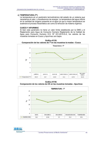 “ESTUDIO DE CALIDAD DE FUENTES UTILIZADAS PARA
CONSUMO HUMANO POR CONTAMINACIÓN POR
ORGANIZACIÓN PANAMERICANA DE LA SALUD USO DOMÉSTICO Y AGROQUÍMICOS”
“Juntos Preservamos el Medio Ambiente” 55
c) TEMPERATURA (Tº)
La temperatura es un parámetro termodinámico del estado de un sistema que
caracteriza el calor, o transferencia de energía. La temperatura del agua influirá
en la cantidad de oxígeno presente en el agua ya que a mayor temperatura se
acelerará el proceso fotosintético así como la remoción de materia orgánica.
CUSCO Y APURIMAC
Si bien este parámetro no tiene un valor límite establecido por la OMS y el
Reglamento para Agua de Consumo Humano Reglamento de la Calidad de
Agua para Consumo Humano D.S. Nº 031-2010-S.A, los valores de las
muestras tomadas en Cusco y Apurímac son bajos.
Gráfico N°05:
Comparación de los valores de T°en las muestras to madas - Cusco
Gráfico N°06:
Comparación de los valores de CE en las muestras tomadas - Apurímac
 