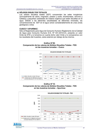 “ESTUDIO DE CALIDAD DE FUENTES UTILIZADAS PARA
CONSUMO HUMANO POR CONTAMINACIÓN POR
ORGANIZACIÓN PANAMERICANA DE LA SALUD USO DOMÉSTICO Y AGROQUÍMICOS”
“Juntos Preservamos el Medio Ambiente” 57
e) SÓLIDOS DISUELTOS TOTALES
Los sólidos disueltos totales (SDT) comprenden las sales inorgánicas
(principalmente de calcio, magnesio, potasio y sodio, bicarbonatos, cloruros y
sulfatos) y pequeñas cantidades de materia orgánica que están disueltas en el
agua. Debido a las diferentes solubilidades de diferentes minerales, las
concentraciones de SDT en el agua varían considerablemente de unas zonas
geológicas a otras
CUSCO Y APURÍMAC:
Sólo el Reglamento para Agua de Consumo Humano Reglamento de la Calidad
de Agua para Consumo Humano D.S. Nº 031-2010-S.A, presenta un valor
límite de STD y si tomamos en cuenta dicho valor límite y lo comparamos con
los resultados del muestreo, estos estarían por debajo de los mismos.
Gráfico N°09:
Comparación de los valores de Sólidos Disueltos Totales - TDS
en las muestras tomadas – Cusco
Gráfico N°10:
Comparación de los valores de Sólidos Disueltos Totales - TDS
en las muestras tomadas – Apurímac
 