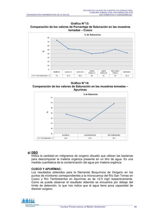 “ESTUDIO DE CALIDAD DE FUENTES UTILIZADAS PARA
CONSUMO HUMANO POR CONTAMINACIÓN POR
ORGANIZACIÓN PANAMERICANA DE LA SALUD USO DOMÉSTICO Y AGROQUÍMICOS”
“Juntos Preservamos el Medio Ambiente” 59
Gráfico N°13:
Comparación de los valores de Porcentaje de Saturación en las muestras
tomadas – Cusco
Gráfico N°14:
Comparación de los valores de Saturación en las muestras tomadas –
Apurímac
g) DBO
Indica la cantidad en miligramos de oxígeno disuelto que utilizan las bacterias
para descomponer la materia orgánica presente en un litro de agua. Es una
medida cuantitativa de la contaminación del agua por materia orgánica.
CUSCO Y APURÍMAC:
Los resultados obtenidos para la Demanda Bioquímica de Oxígeno en los
puntos de monitoreo correspondientes a la microcuenca del Río San Tomas en
Cusco y Río Tambobamba en Apurímac es de 2.0 mg/l respectivamente.
Como se puede observar el resultado obtenido se encuentra por debajo del
límite de detención, lo que nos indica que el agua tiene poca capacidad de
disolver oxígeno
 
