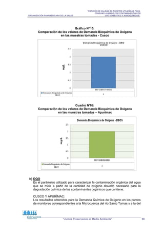 “ESTUDIO DE CALIDAD DE FUENTES UTILIZADAS PARA
CONSUMO HUMANO POR CONTAMINACIÓN POR
ORGANIZACIÓN PANAMERICANA DE LA SALUD USO DOMÉSTICO Y AGROQUÍMICOS”
“Juntos Preservamos el Medio Ambiente” 60
Gráfico N°15:
Comparación de los valores de Demanda Bioquímica de Oxígeno
en las muestras tomadas - Cusco
Cuadro N°
16:
Comparación de los valores de Demanda Bioquímica de Oxígeno
en las muestras tomadas – Apurímac
h) DQO
Es el parámetro utilizado para caracterizar la contaminación orgánica del agua
que se mide a partir de la cantidad de oxígeno disuelto necesario para la
degradación química de los contaminantes orgánicos que contiene.
CUSCO Y APURÍMAC:
Los resultados obtenidos para la Demanda Química de Oxígeno en los puntos
de monitoreo correspondientes a la Microcuenca del río Santo Tomas y a la del
 