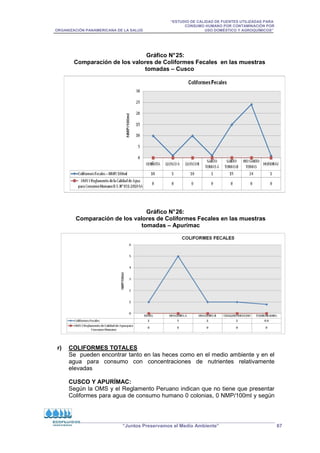“ESTUDIO DE CALIDAD DE FUENTES UTILIZADAS PARA
CONSUMO HUMANO POR CONTAMINACIÓN POR
ORGANIZACIÓN PANAMERICANA DE LA SALUD USO DOMÉSTICO Y AGROQUÍMICOS”
“Juntos Preservamos el Medio Ambiente” 67
Gráfico N°25:
Comparación de los valores de Coliformes Fecales en las muestras
tomadas – Cusco
Gráfico N°26:
Comparación de los valores de Coliformes Fecales en las muestras
tomadas – Apurímac
r) COLIFORMES TOTALES
Se pueden encontrar tanto en las heces como en el medio ambiente y en el
agua para consumo con concentraciones de nutrientes relativamente
elevadas
CUSCO Y APURÍMAC:
Según la OMS y el Reglamento Peruano indican que no tiene que presentar
Coliformes para agua de consumo humano 0 colonias, 0 NMP/100ml y según
 
